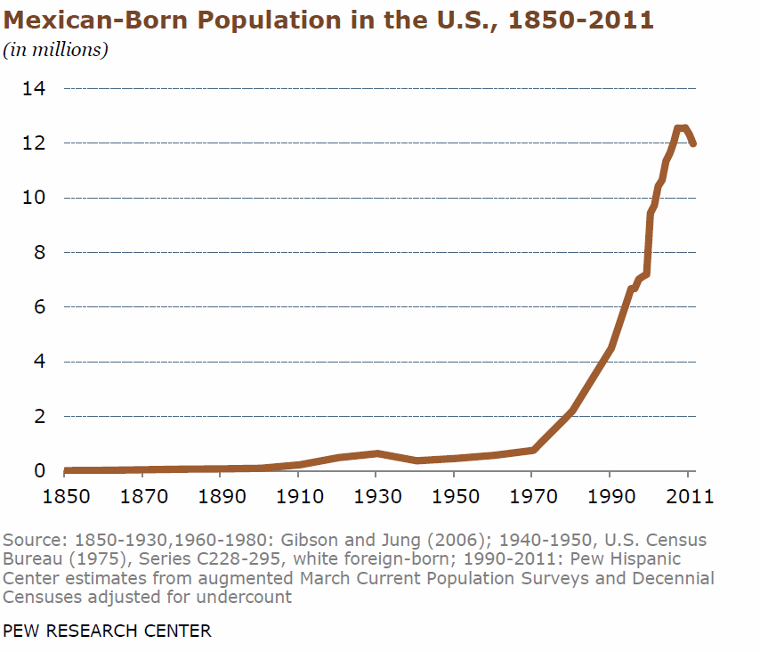 Mexican-Born-Population-in-the-U.S.-Pew-Center.png