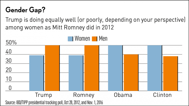 POLL5-gender-110116-640x360.png