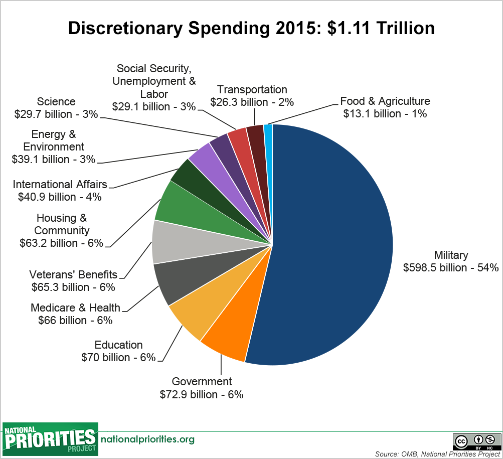 discretionary_spending_pie%2C_2015_enacted.png