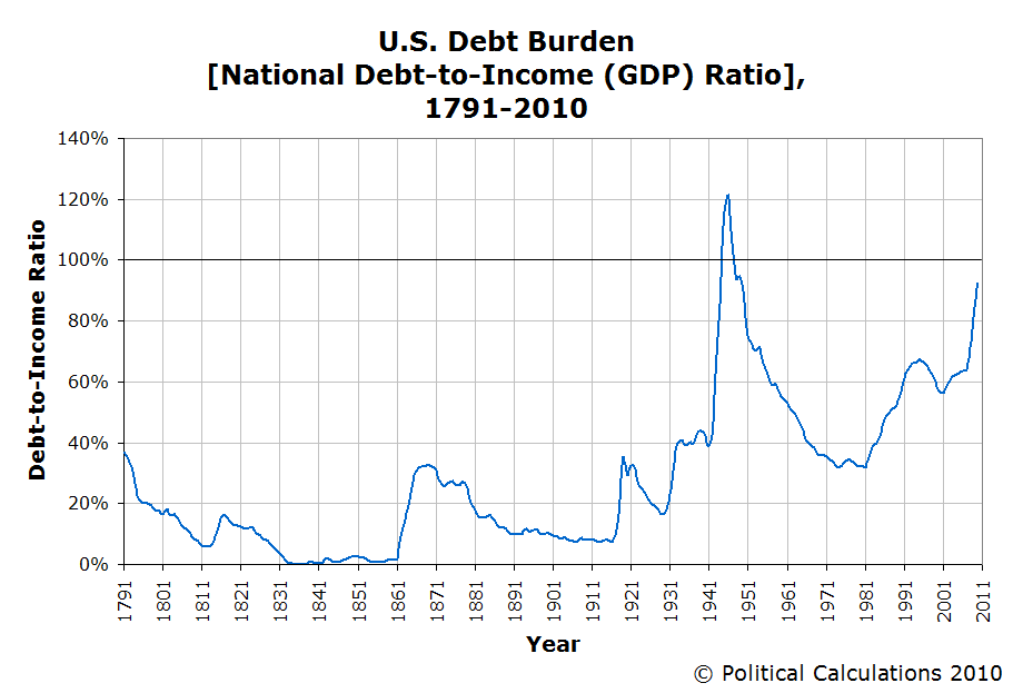 saupload_a_us_debt_burden_1791_2010.png