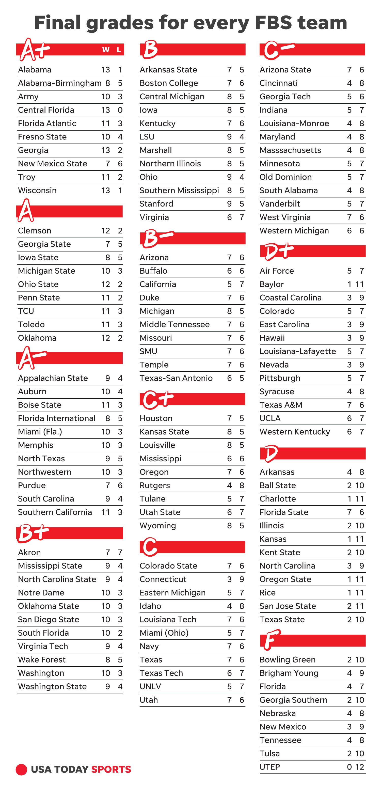 636511788663827325-011018-ncaaf-final-grades.jpg