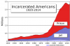 US_incarceration_timeline-clean.svg.png