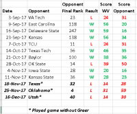 WVU schedule, sort by chronolog.PNG