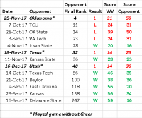 WVU schedule, sort by opp rank.PNG