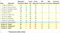 WVU, vs turnover diff.PNG