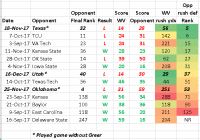 WVU, vs opponent rush defense.PNG