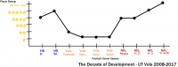 Vols Development Chart.png