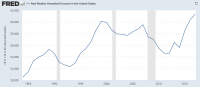US_real_median_household_income._Timeline.png