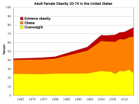 Adult_female_obesity_in_the_United_States.svg.png
