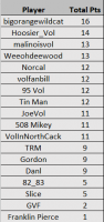standings after gonzaga.png