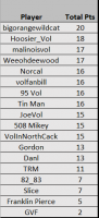Standings after morehead st.png