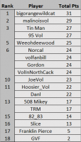 Standings after LSU.png