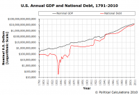 saupload_a_us_annual_gdp_national_debt_1791_2010_log.png