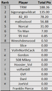 Standings after CWS.png