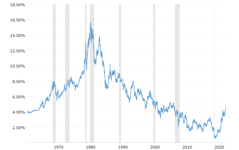 10-year-treasury-bond-rate-yield-chart-2023-10-09-macrotrends.png