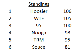 Standings after season.png Standings after season.png