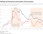 US gasoline prices set to fall under $3/gallon as election ...