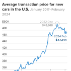 New, used car prices are cooling. Here's what auto shoppers ...