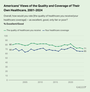 Americans-Views-of-the-Quality-and-Coverage-of-Their-Own-Healthcare-2001-2024.png