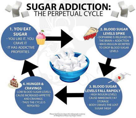 sugar-addiction-the-perpetual-cycle.png