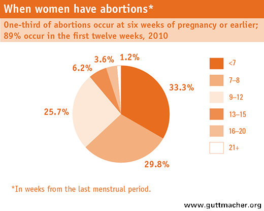 WhenWomenHaveAbortions-Graph.png
