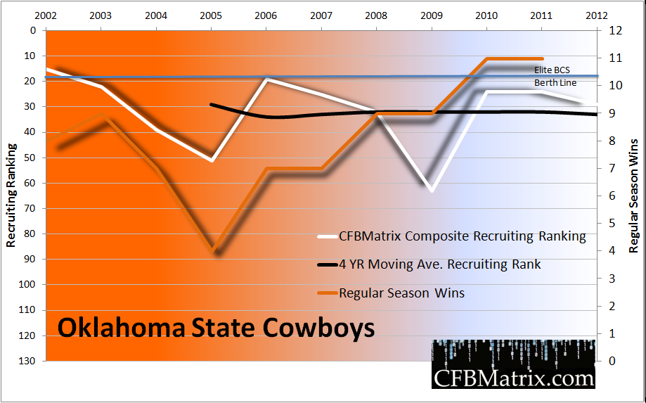 OKState-2012-RR-win-total-chart.png