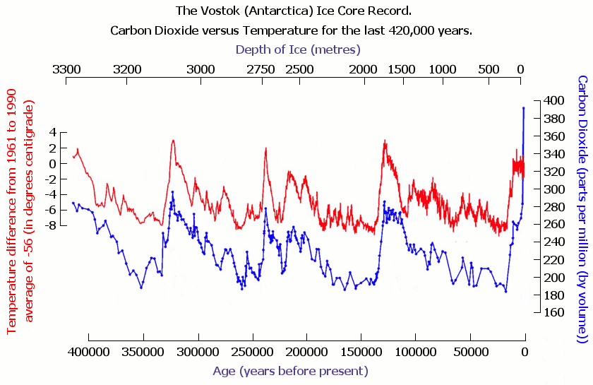 vostok-temp-vs-co2.gif
