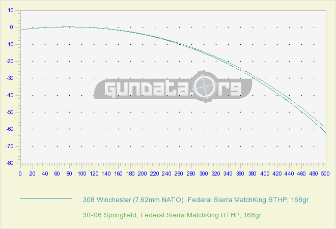 Graph-5-.308-Win-vs-.30-06-Sprng.png