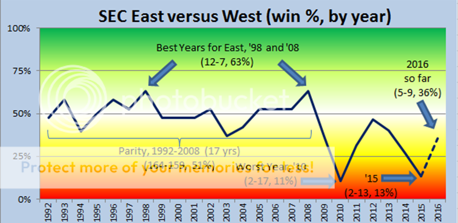 East%20versus%20West%202016%20to%20date_1.png