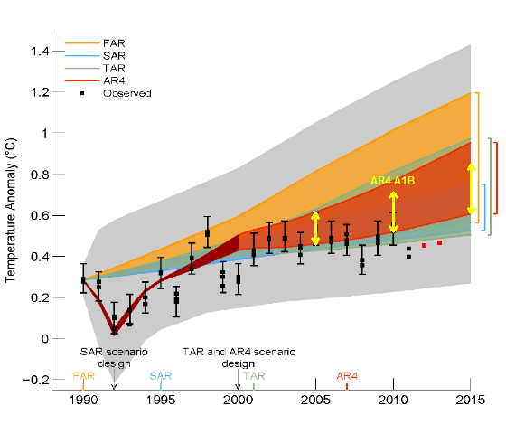 figure-1-4-models-vs-observations-annotated.png
