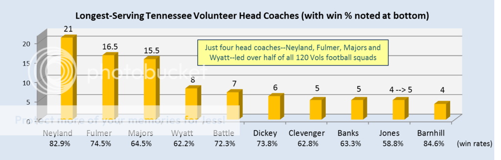 Vols%20Coaching%20Tenures.png