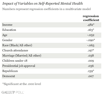 mentalhealth11302007graph7.gif