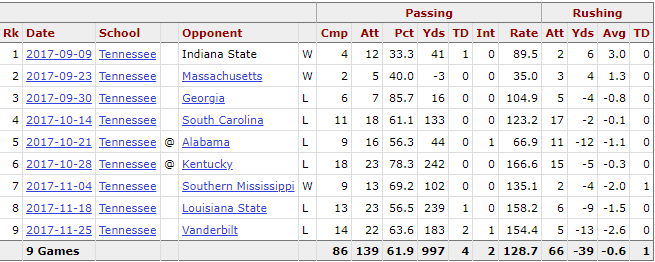 Jarrett_Guarantano2017_Game_Log.png