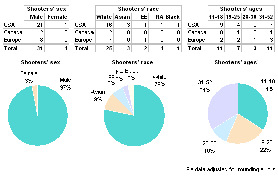 ss-chart-sex-race-age.png