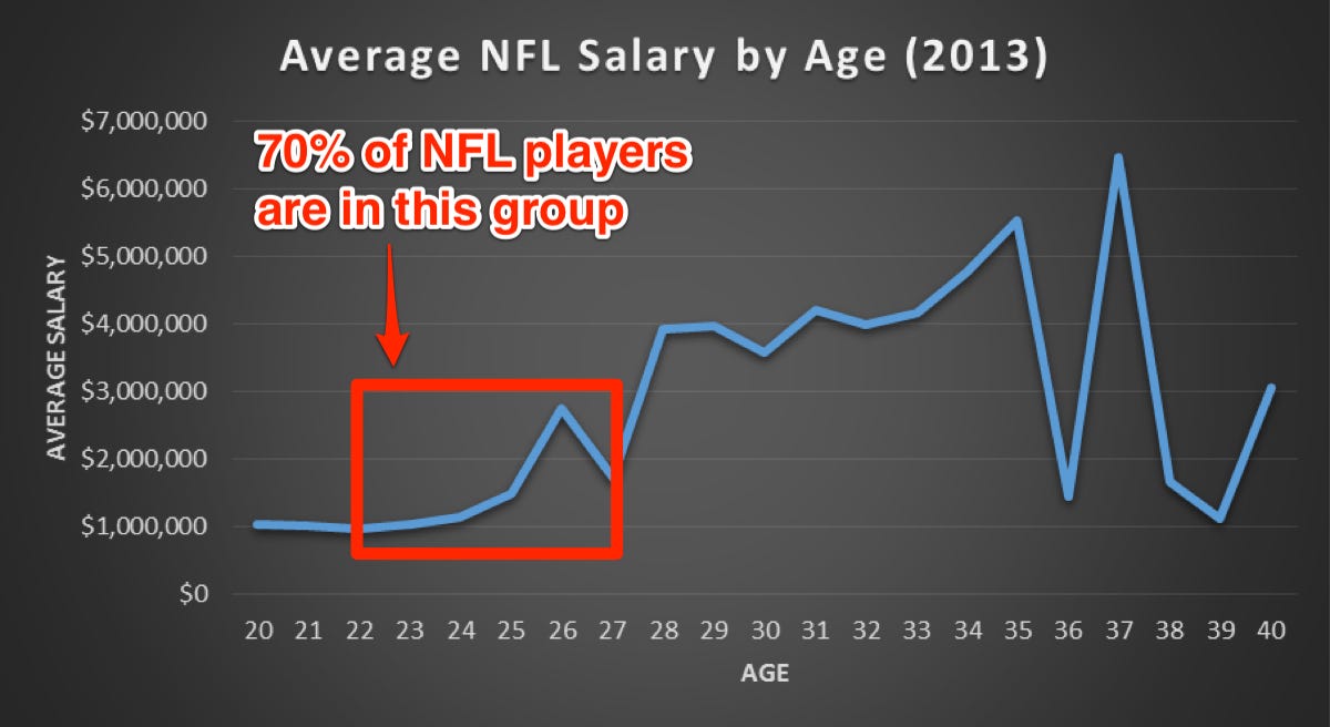 average-nfl-salary-age.jpg