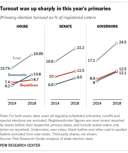 FT_18.09.28_PrimaryTurnout_Update_1.png