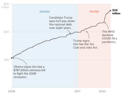 20210114-borrowing-increased-under-trump-despite-promise-to-repay-national-debt-small.png