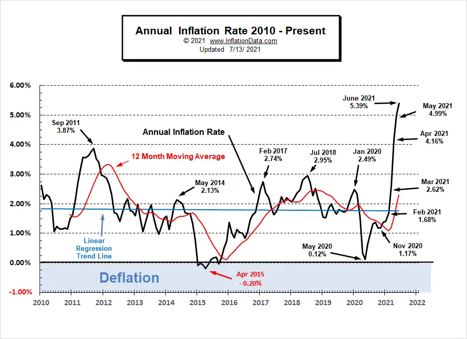 Annual-Inflation-Rate-2010-June-2021.png