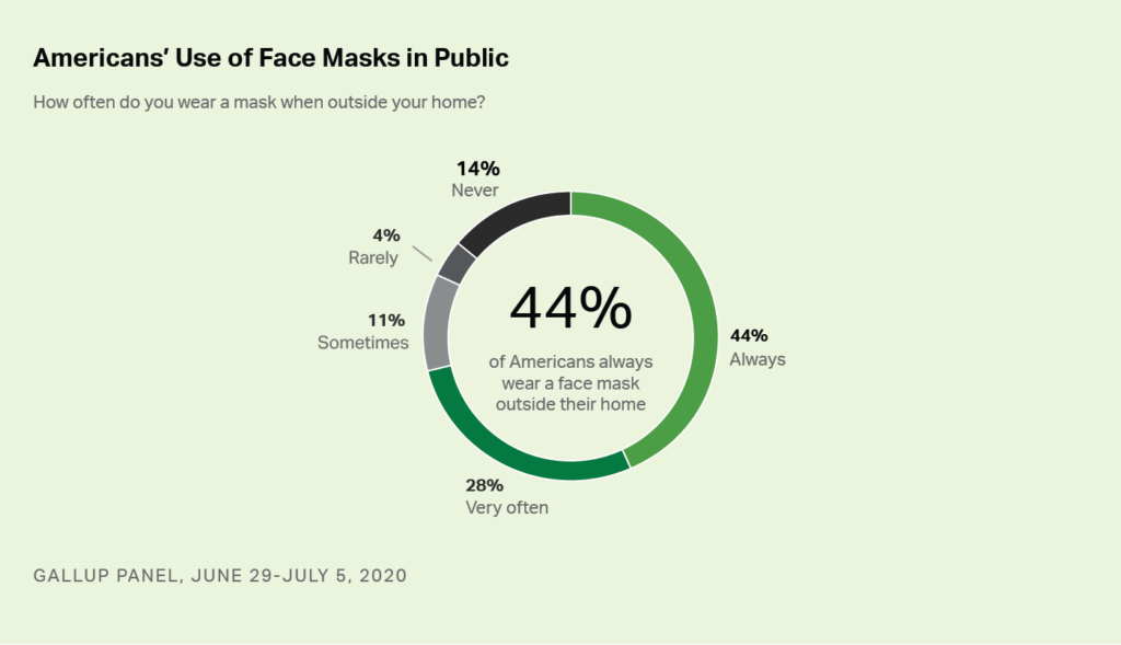 mask-usage-gallup-overall-1024x589.png