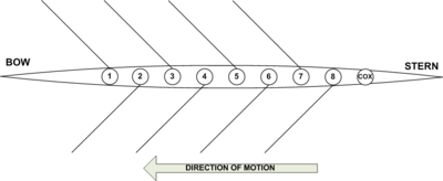 400px-BoatPositions.png