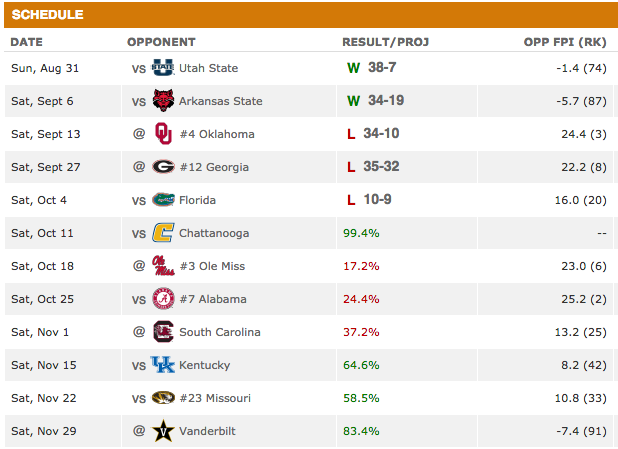 This week’s ESPN FPI has Tennessee finishing 6-6